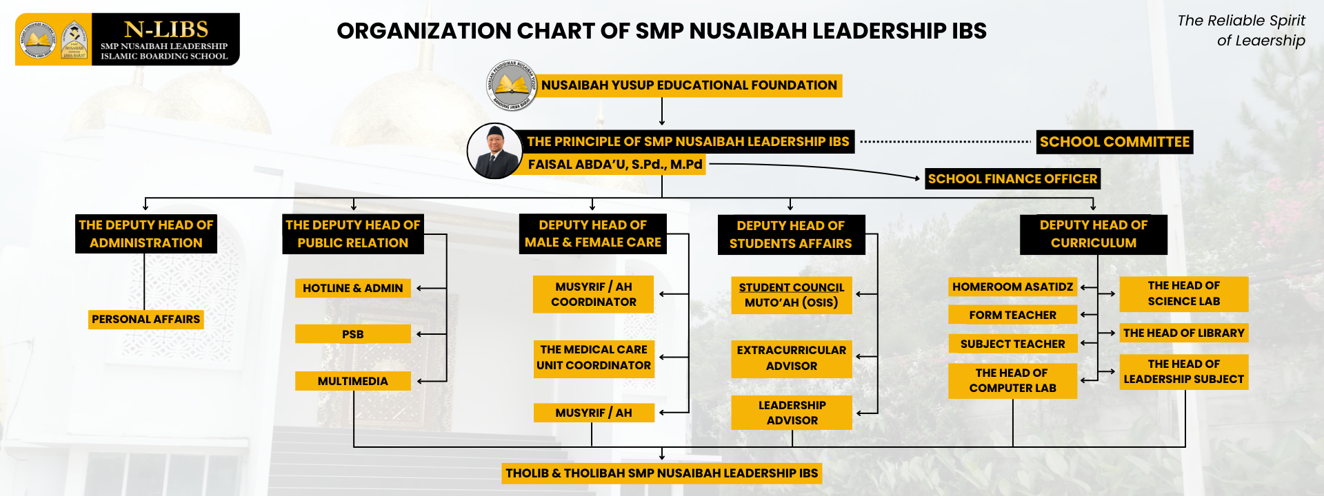 Struktur SMP Nusaibah LIBS